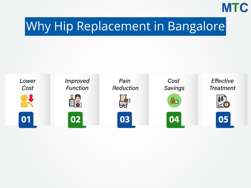 Why Hip Replacement in Bangalore