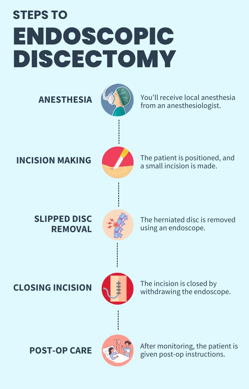 Complete spine patient care from anesthesia to post-op for a Successful Endoscopic Discectomy Procedure.