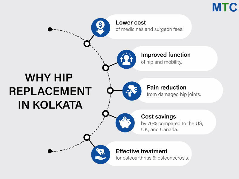 image showing the reasons of why hip replacement surgery in kolkata is best