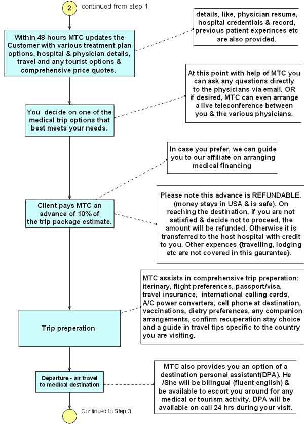 Medical Tourism Process