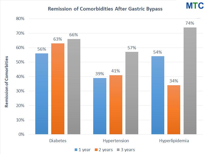 Remission of Comorbities After Gastric Bypass