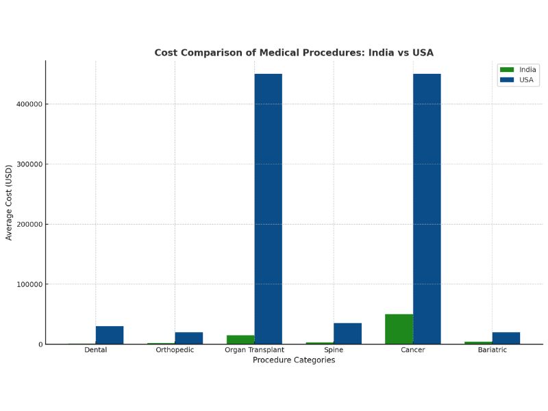 Snapshot of Cost Comparison of Different Procedures