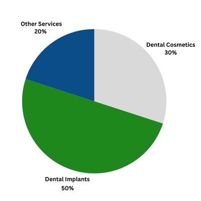 pie chart showng revenue generated by dental procedures 