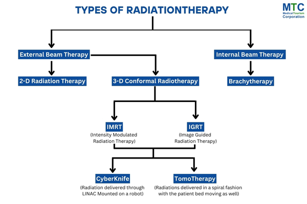Types of radiation therapy