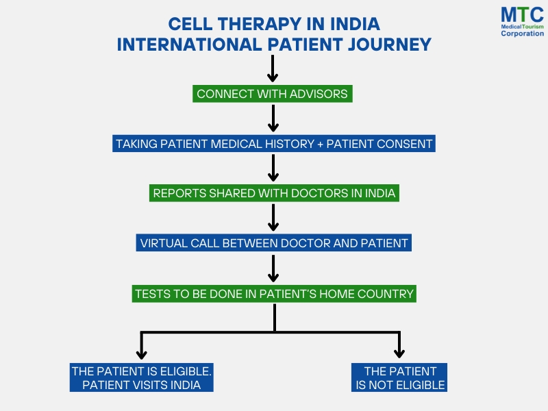 Cell therapy in India: International patient journey