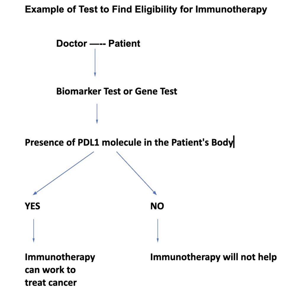 Flowchart with arrows