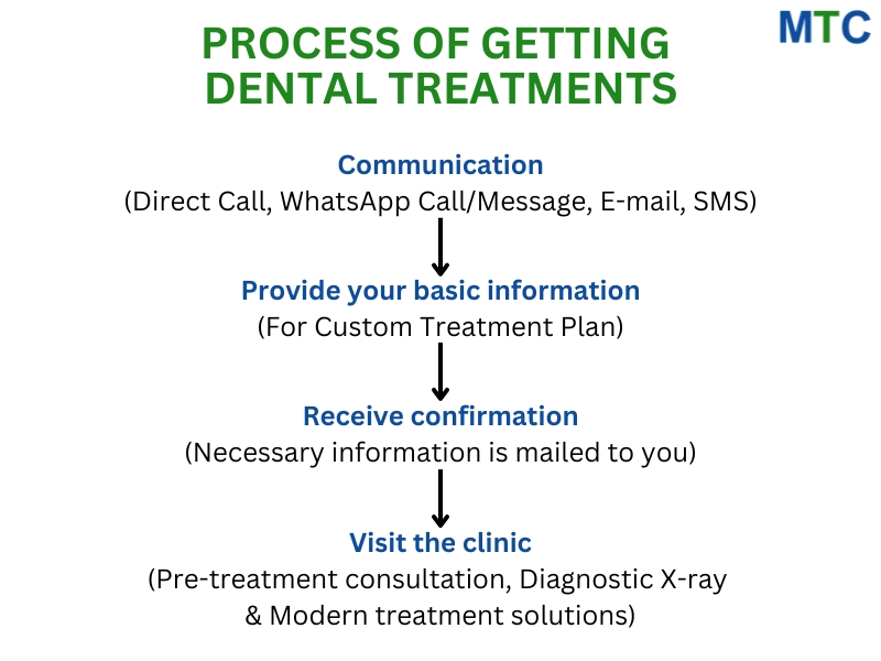 Process of Getting Dental treatment at Da Nang