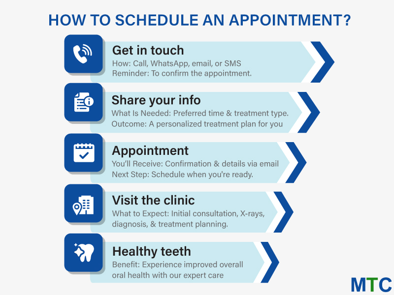 Scheduling an Appointment