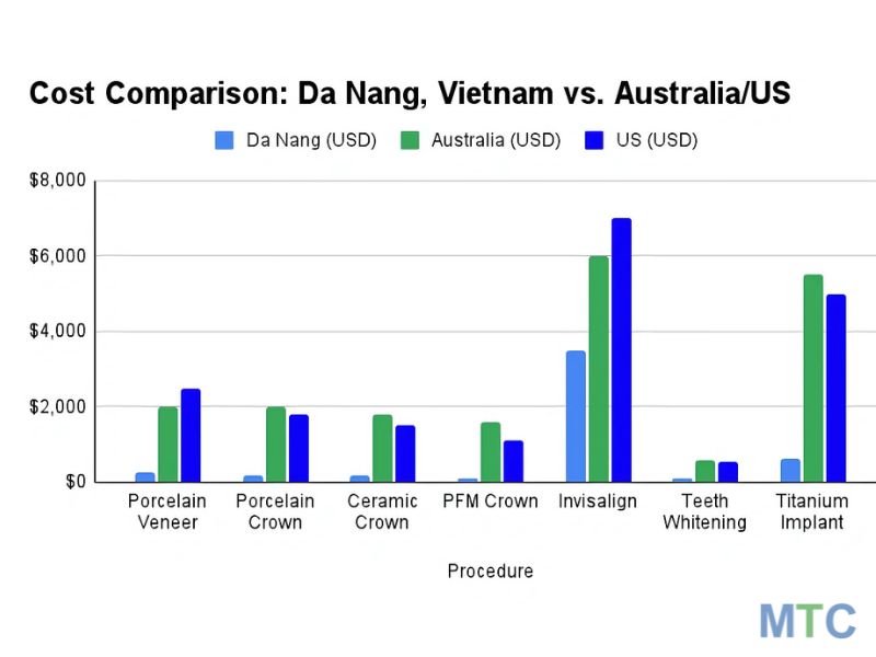 Cosmetic Dentistry Cost Comparison Between Da Nang and Australia/US