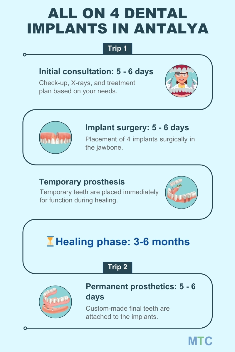 All on 4 treatment Timeline