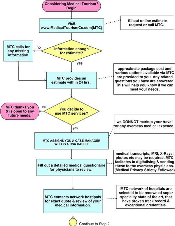 Medical Tourism Flowchart 1