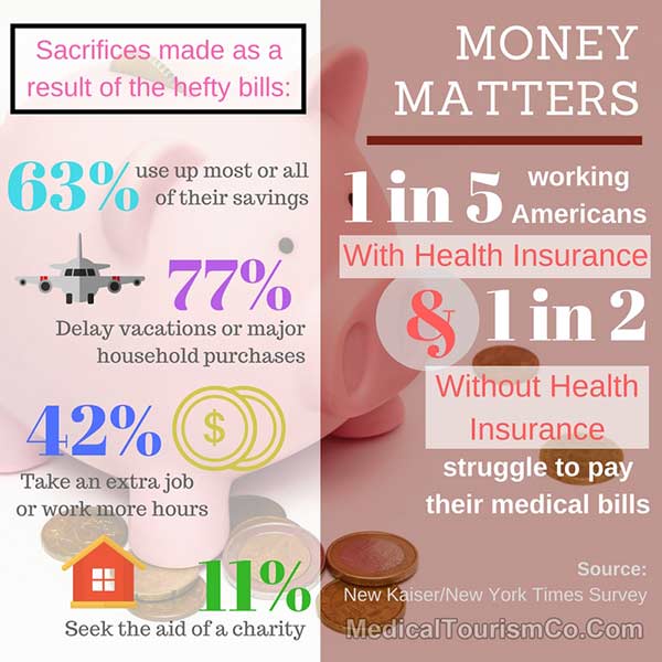 American Healthcare Statistics