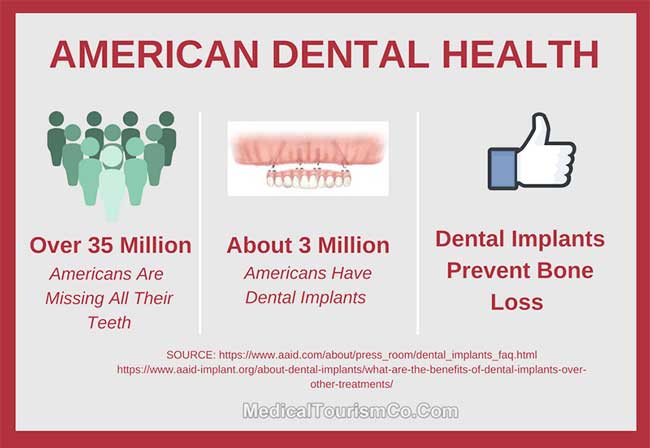 American Dental Health Stats