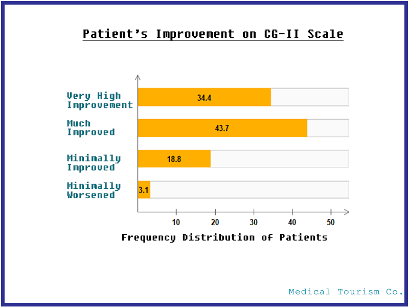 Improvement Graph for Autism