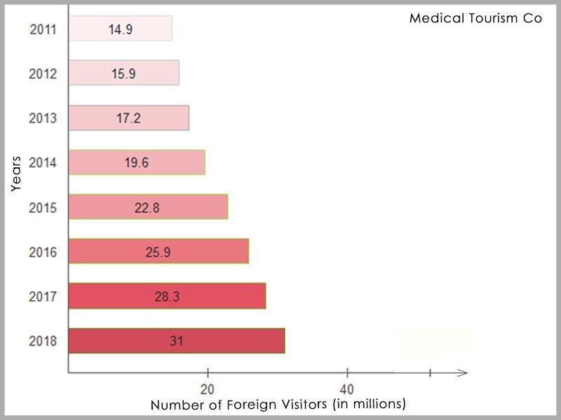 Foreign visitors for Dental Work in Colombia