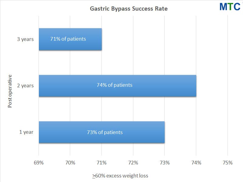 Weight Loss After Gastric Bypass