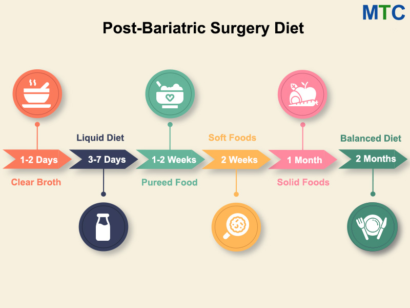 Post-Bariatric Surgery Diet