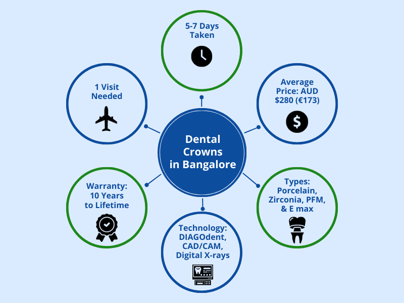 Dental Crowns in Bangalore